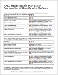 2024 CDHP Coordination of Benefits with Medicare